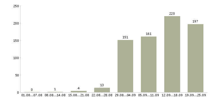 Работа по работе на дому в Челябинске - Число вакансий в Челябинске по специальности по работе на дому за 2 месяца
