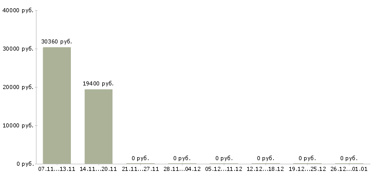 Вакансии повар на салаты в Екатеринбурге - Медиана зарплат повар на салаты в Екатеринбурге за 2 месяца