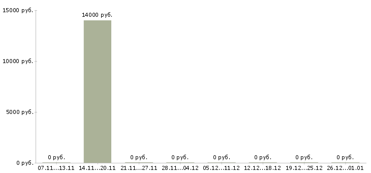 Вакансии продавец ночной в Волгограде - Медиана зарплат продавец ночной в Волгограде за 2 месяца