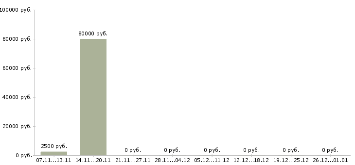 Вакансии проектный менеджер в Курске - Медиана зарплат проектный менеджер в Курске за 2 месяца