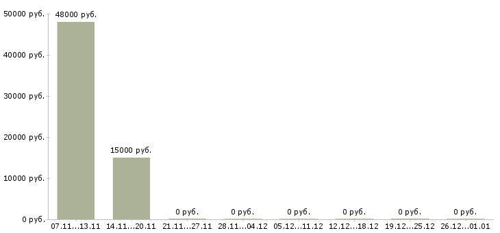 Вакансии управляющий по развитию в Чебоксарах - Медиана зарплат управляющий по развитию в Чебоксарах за 2 месяца