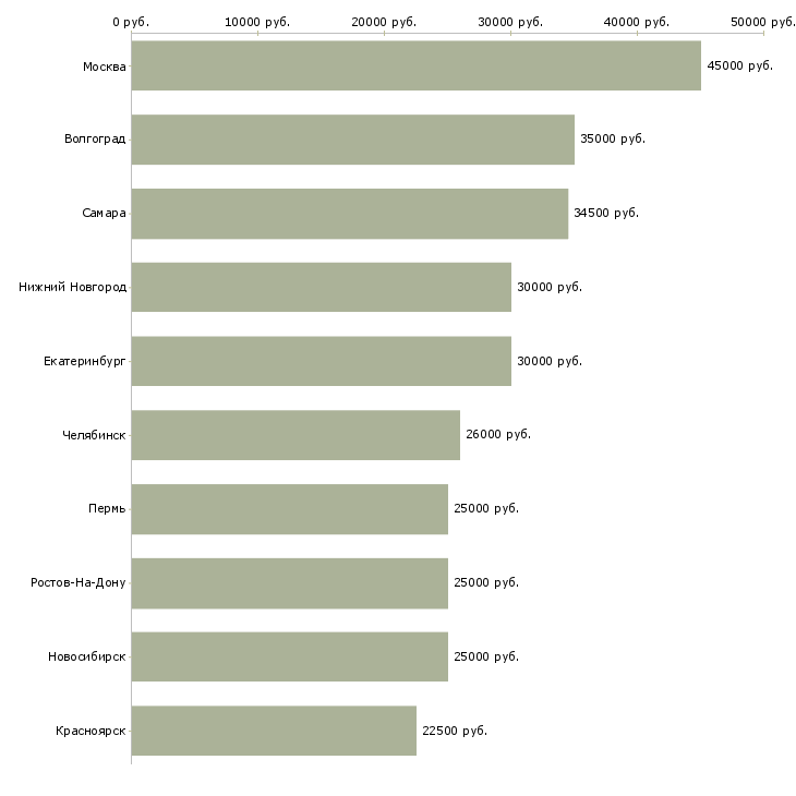 Поиск работы бухгалтер на первичку-Медиана зарплаты для вакансии «бухгалтер на первичку» в других городах