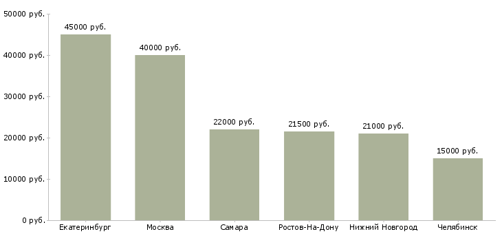 Поиск работы работник в ресторан-Медиана зарплаты для вакансии «работник в ресторан» в других городах