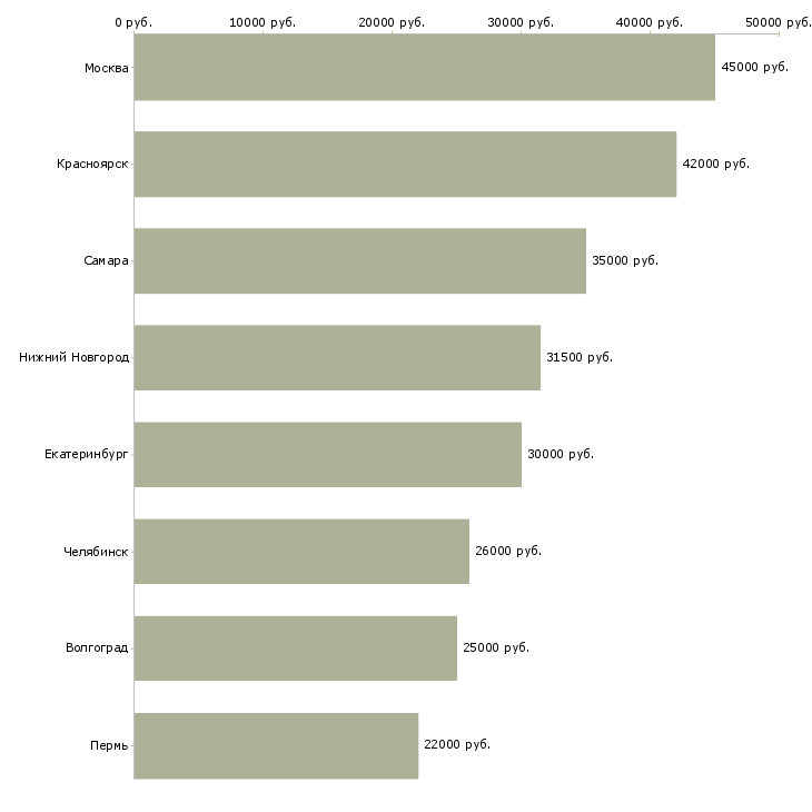 Поиск работы слесарь монтажник-Медиана зарплаты для вакансии «слесарь монтажник» в других городах