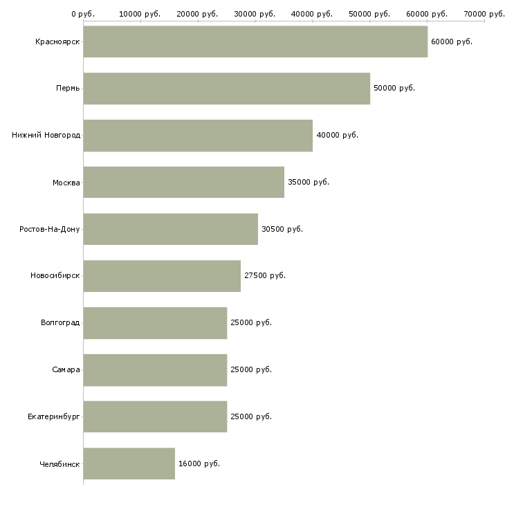 Поиск работы сотрудник в бар-Медиана зарплаты для вакансии «сотрудник в бар» в других городах