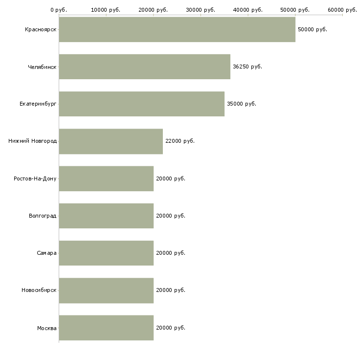Поиск работы старший мастер-Медиана зарплаты для вакансии «старший мастер» в других городах