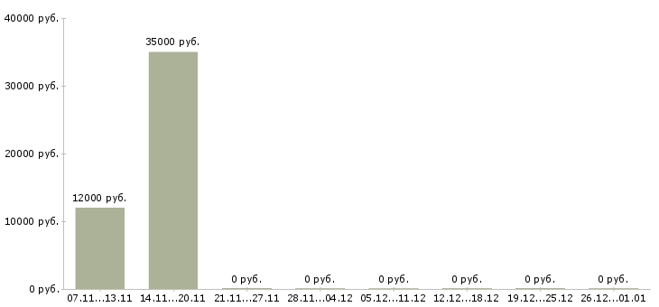 Вакансии кассир билетных касс в Москве - Медиана зарплат кассир билетных касс в Москве за 2 месяца