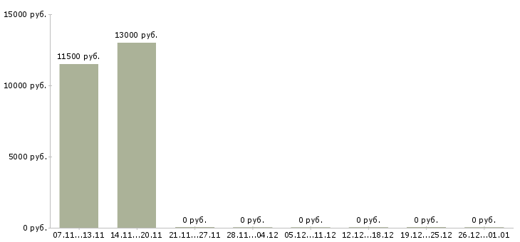 Вакансии консультант онлайн магазина в Красноярске - Медиана зарплат консультант онлайн магазина в Красноярске за 2 месяца