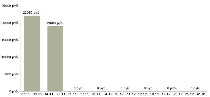 Вакансии продавец выкладки в Обнинске - Медиана зарплат продавец выкладки в Обнинске за 2 месяца