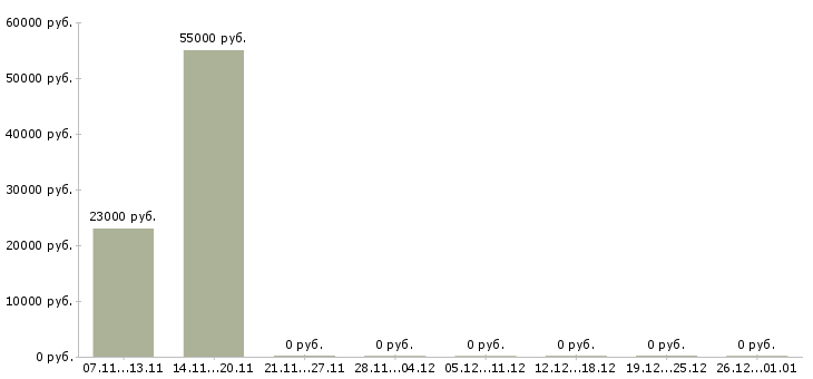 Вакансии продавец интернет магазина в Кирове - Медиана зарплат продавец интернет магазина в Кирове за 2 месяца