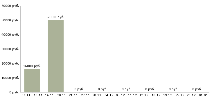 Вакансии торговый представитель без опыта в Люберцах - Медиана зарплат торговый представитель без опыта в Люберцах за 2 месяца