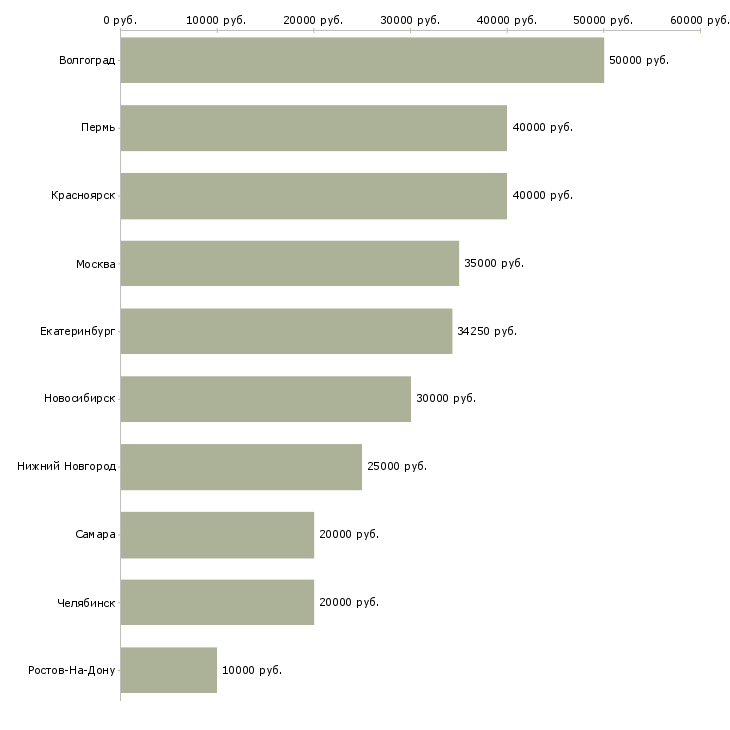 Поиск работы агент по страхованию-Медиана зарплаты для вакансии «агент по страхованию» в других городах
