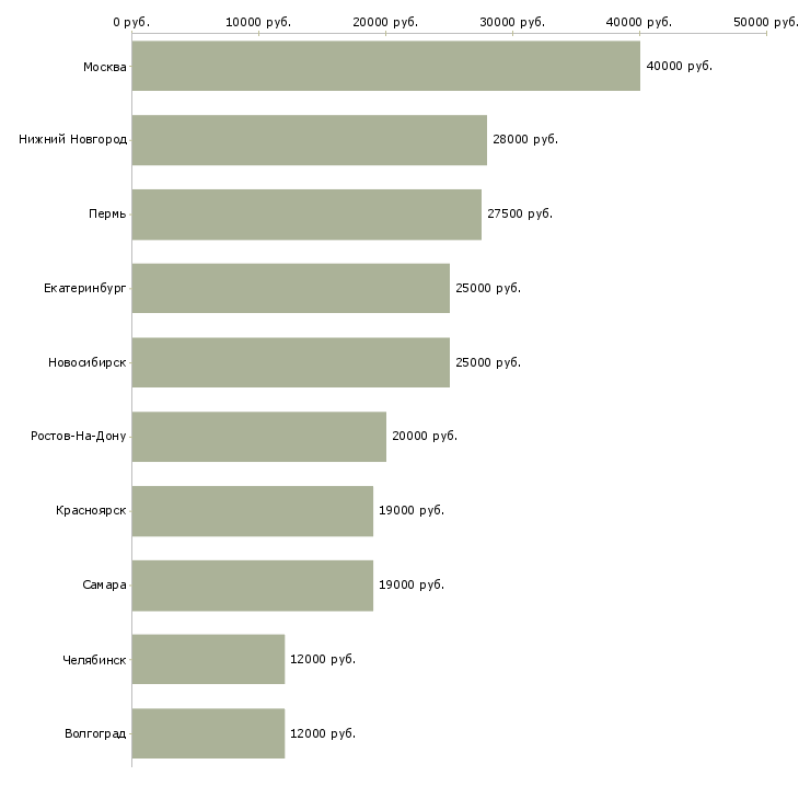Поиск работы парикмахер женский-Медиана зарплаты для вакансии «парикмахер женский» в других городах
