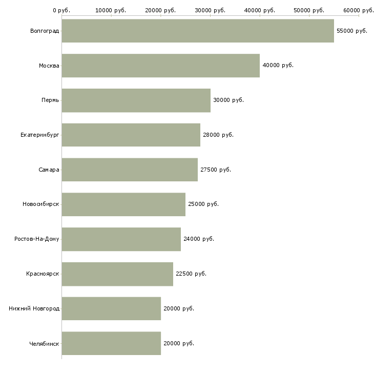 Поиск работы продавец в интернет магазин-Медиана зарплаты для вакансии «продавец в интернет магазин» в других городах
