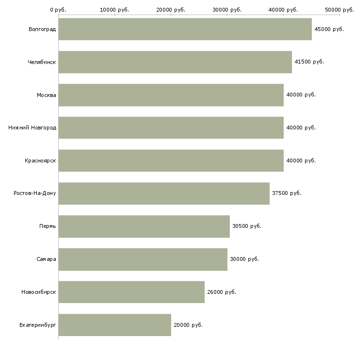 Поиск работы работник в цех-Медиана зарплаты для вакансии «работник в цех» в других городах