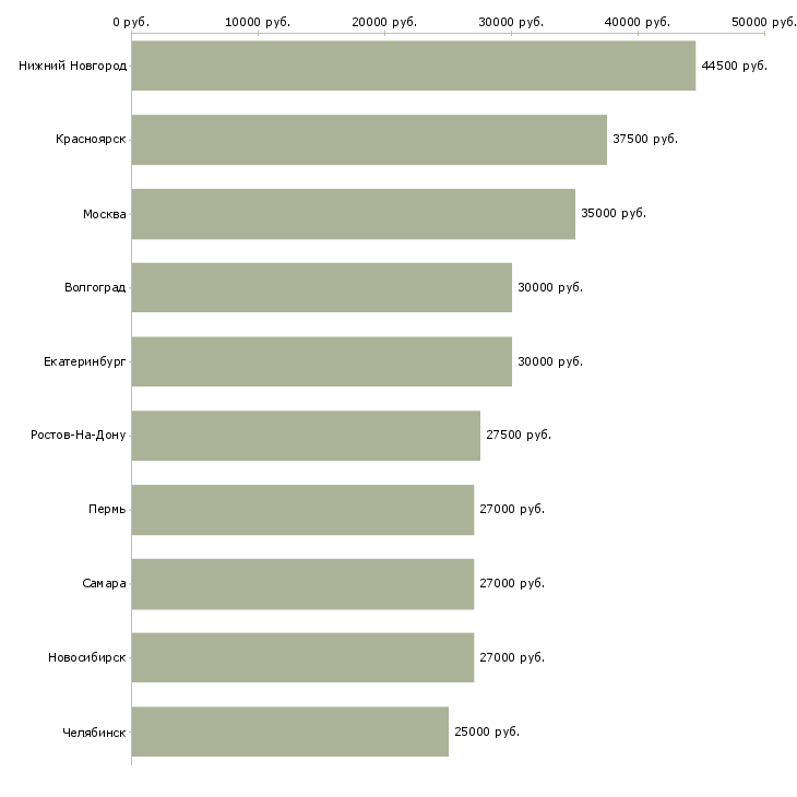 Поиск работы требуется разнорабочий-Медиана зарплаты для вакансии «требуется разнорабочий» в других городах