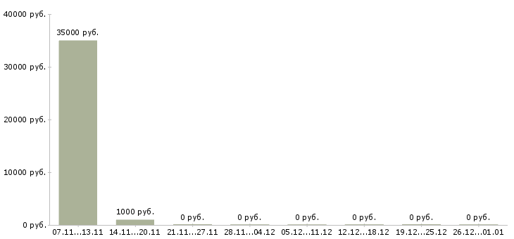 Вакансии продавец электронных сигарет в Москве - Медиана зарплат продавец электронных сигарет в Москве за 2 месяца