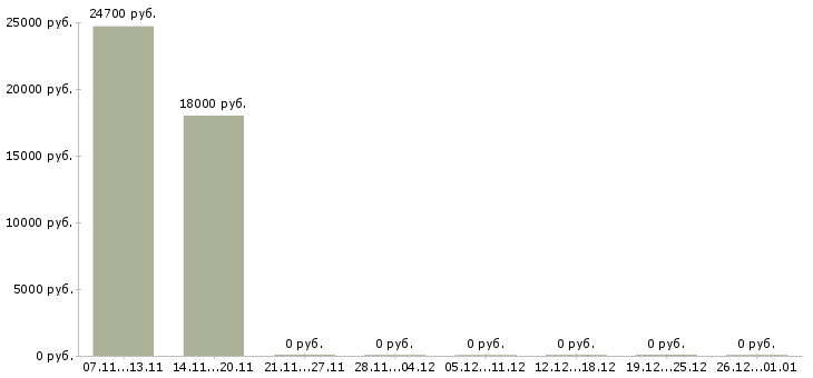 Вакансии требуется диспетчер в Уфе - Медиана зарплат требуется диспетчер в Уфе за 2 месяца