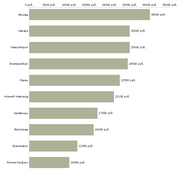 Поиск работы вечерний оператор-Медиана зарплаты для вакансии «вечерний оператор» в других городах