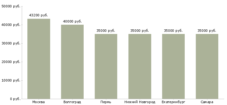 Поиск работы дворник на вахту-Медиана зарплаты для вакансии «дворник на вахту» в других городах