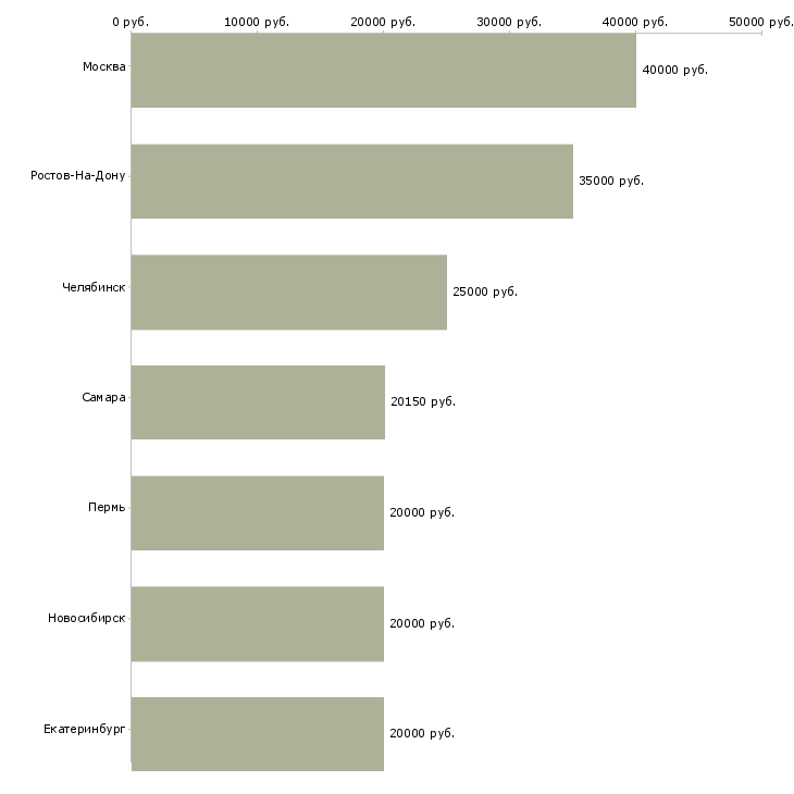 Поиск работы дизайнер женской одежды-Медиана зарплаты для вакансии «дизайнер женской одежды» в других городах