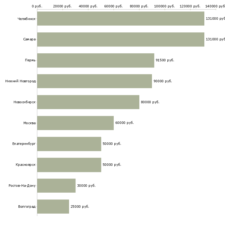 Поиск работы директор отделения-Медиана зарплаты для вакансии «директор отделения» в других городах