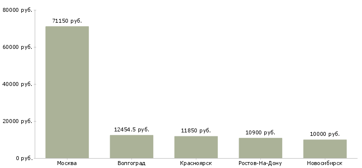 Поиск работы младший научный сотрудник-Медиана зарплаты для вакансии «младший научный сотрудник» в других городах