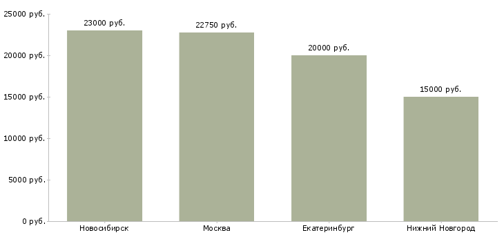Поиск работы продавец электронных сигарет-Медиана зарплаты для вакансии «продавец электронных сигарет» в других городах