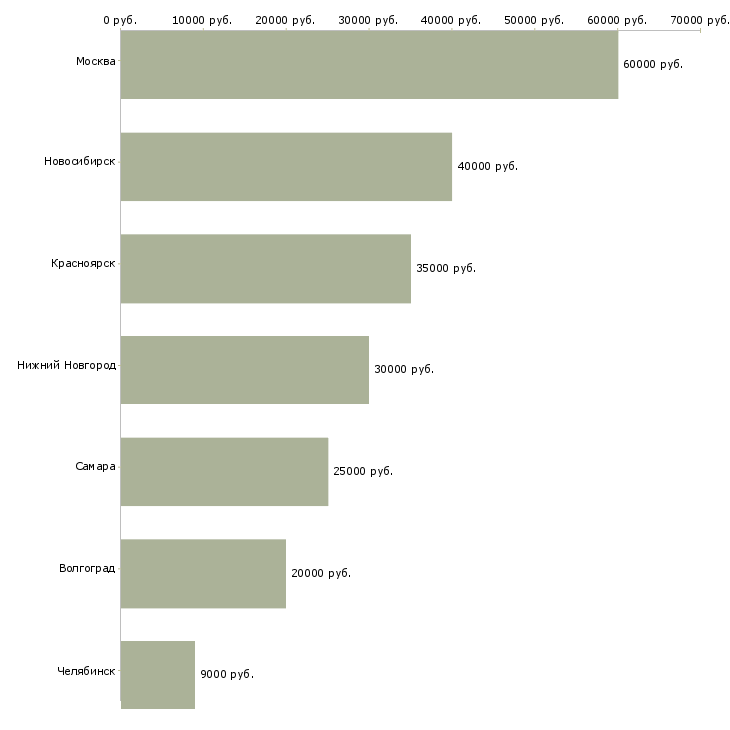Поиск работы прораб отделочных работ-Медиана зарплаты для вакансии «прораб отделочных работ» в других городах
