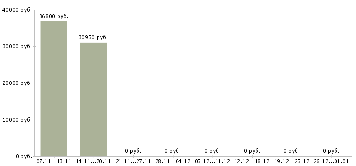 Вакансии директор магазина магнит Башкортостан - Медиана зарплат директор магазина магнит Башкортостан за 2 месяца