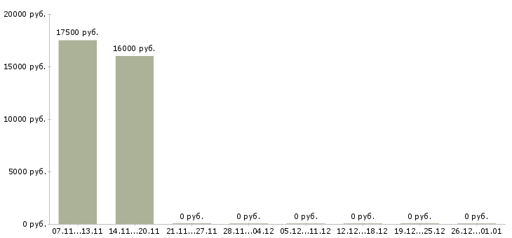 Вакансии кассир выходного дня в Краснодаре - Медиана зарплат кассир выходного дня в Краснодаре за 2 месяца