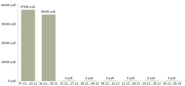 Вакансии оптик медицинский в Хабаровске - Медиана зарплат оптик медицинский в Хабаровске за 2 месяца