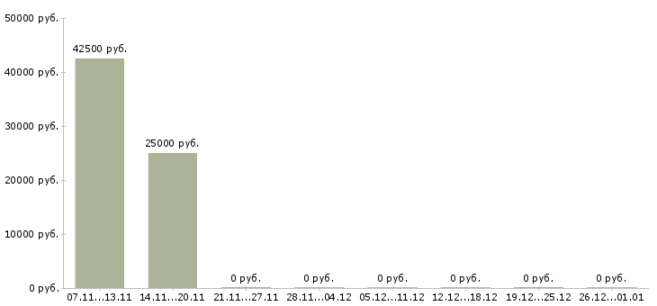 Вакансии подработка на компьютере в Костроме - Медиана зарплат подработка на компьютере в Костроме за 2 месяца