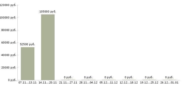 Вакансии руководитель отдела логистики в Воронеже - Медиана зарплат руководитель отдела логистики в Воронеже за 2 месяца