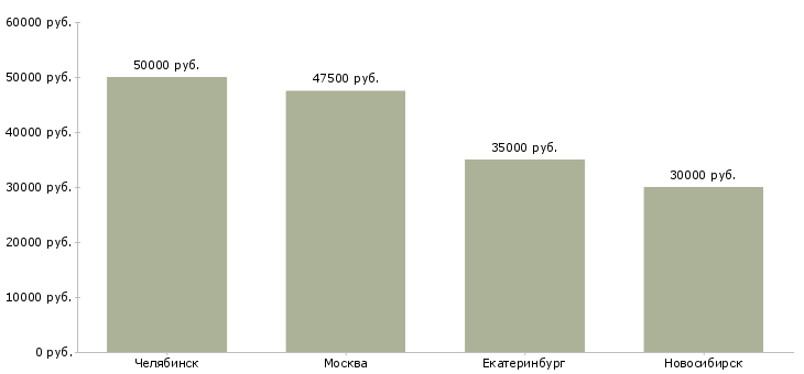 Поиск работы junior developer-Медиана зарплаты для вакансии «junior developer» в других городах