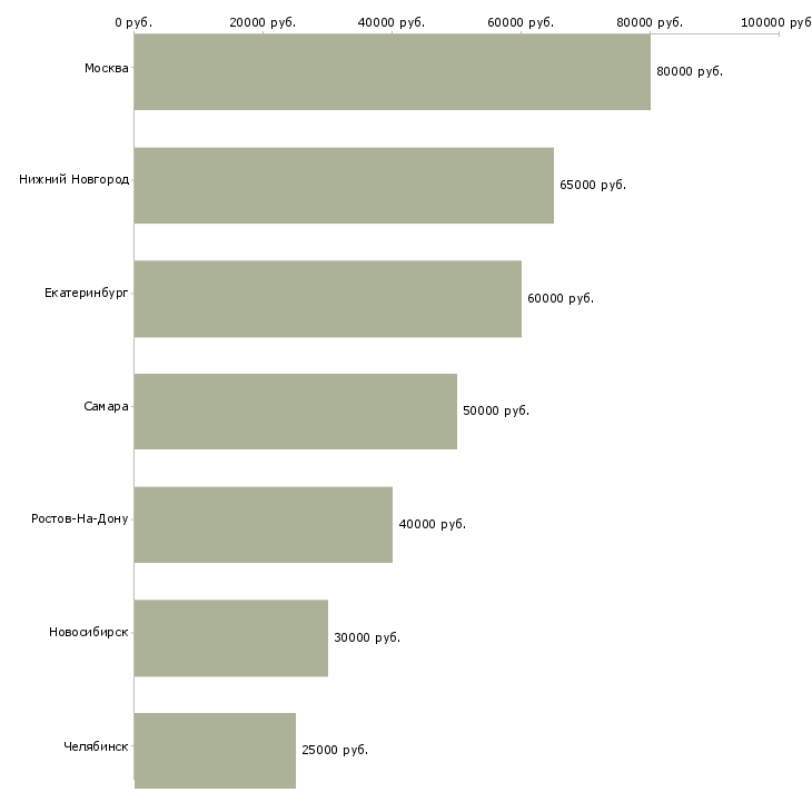 Поиск работы водитель с личным рефрижератором-Медиана зарплаты для вакансии «водитель с личным рефрижератором» в других городах