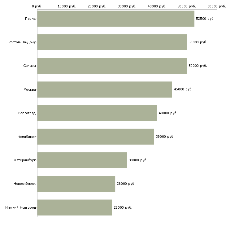 Поиск работы жиловщик-Медиана зарплаты для вакансии «жиловщик» в других городах