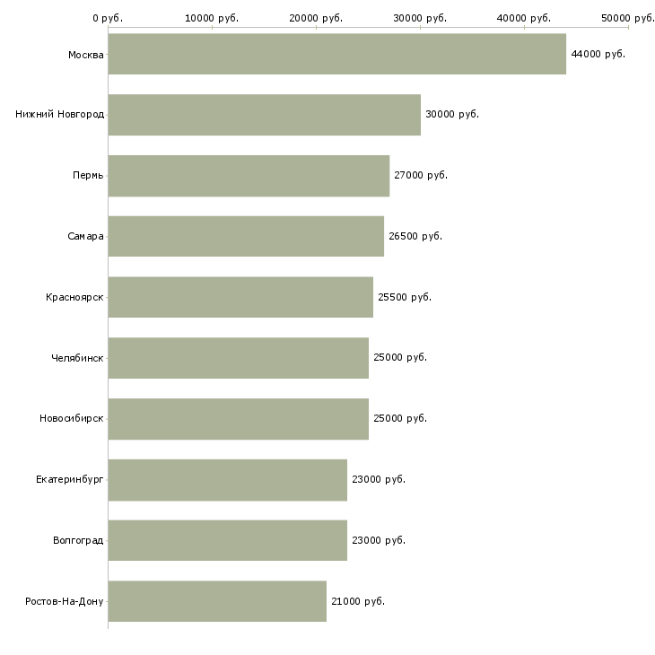 Поиск работы менеджер по кадрам и персоналу-Медиана зарплаты для вакансии «менеджер по кадрам и персоналу» в других городах