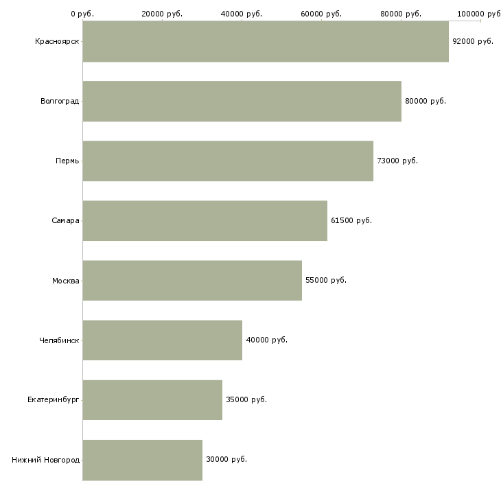 Поиск работы прораб начальник участка-Медиана зарплаты для вакансии «прораб начальник участка» в других городах