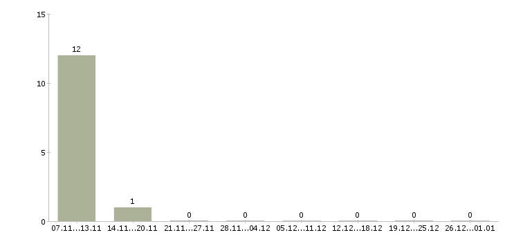 Работа старший инженер Башкортостан - Число вакансий Башкортостан по специальности старший инженер за 2 месяца