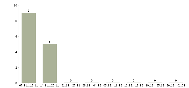Работа оператор на телефон без опыта в Уфе - Число вакансий в Уфе по специальности оператор на телефон без опыта за 2 месяца