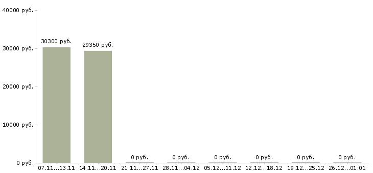 Вакансии повар производства в Химках - Медиана зарплат повар производства в Химках за 2 месяца