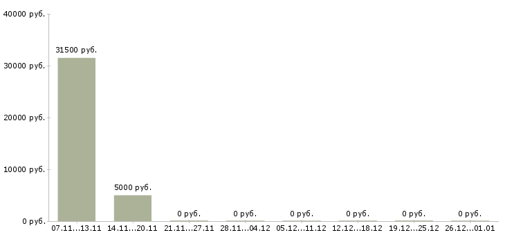 Вакансии сотрудник по заявкам в Бийске - Медиана зарплат сотрудник по заявкам в Бийске за 2 месяца