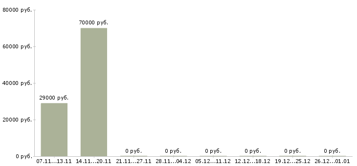 Вакансии специалист в отдел продаж в Солнечногорске - Медиана зарплат специалист в отдел продаж в Солнечногорске за 2 месяца