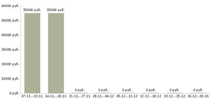 Вакансии требуется менеджер по продажам в Клине - Медиана зарплат требуется менеджер по продажам в Клине за 2 месяца