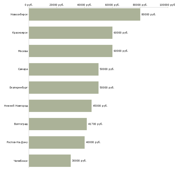 Поиск работы заместитель технического директора-Медиана зарплаты для вакансии «заместитель технического директора» в других городах