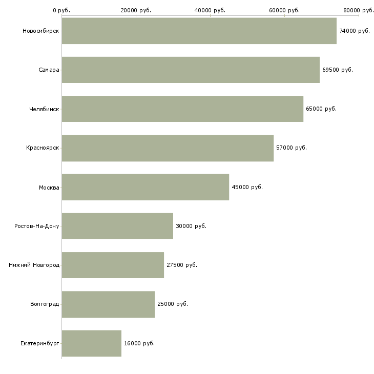 Поиск работы машинисты катка-Медиана зарплаты для вакансии «машинисты катка» в других городах