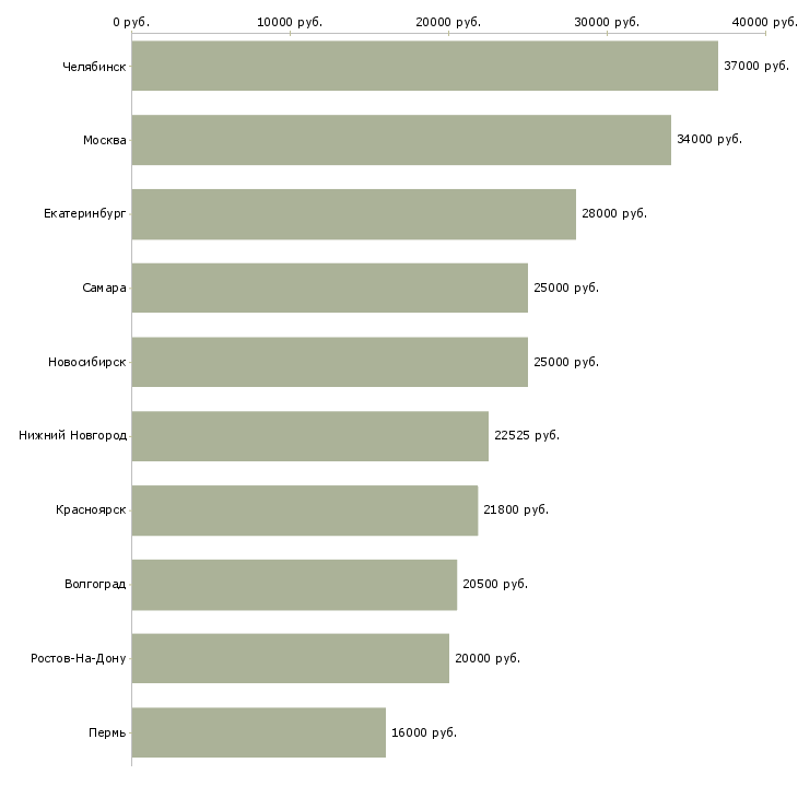 Поиск работы оператор пк на склад-Медиана зарплаты для вакансии «оператор пк на склад» в других городах