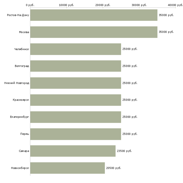Поиск работы продавец в магазин обуви-Медиана зарплаты для вакансии «продавец в магазин обуви» в других городах