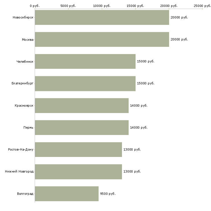 Поиск работы расклейщик листовок-Медиана зарплаты для вакансии «расклейщик листовок» в других городах